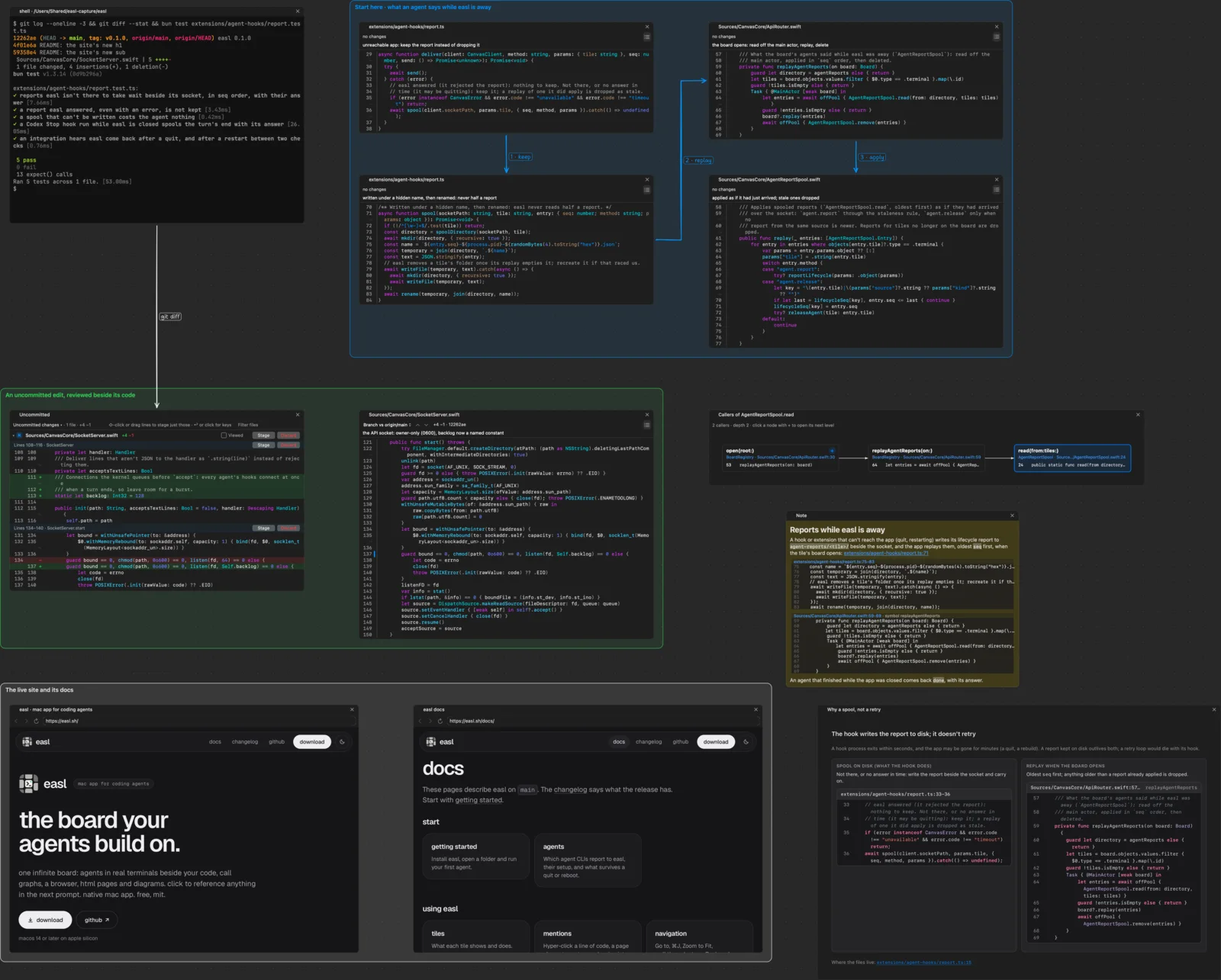 The whole board: a terminal, a walkthrough, a review group, a call graph, a note, browser tiles and an HTML page.