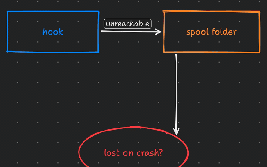 A drawing: boxes “hook” and “spool folder” joined by an arrow labelled “unreachable”, and an arrow down to a red ellipse “lost on crash?”. Hyper-hovering the ellipse outlines it; a Hyper-click puts it in the tray. Claude Code, asked “What did I select? One line.”, answers: “You selected a red ellipse you drew that says "lost on crash?", with an arrow pointing to it from the orange "spool folder" box.”